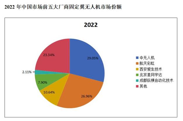 未来固定翼无人机市场前景调查分析报告