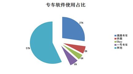 专车市场火爆但仍存鸡肋，规范市场成行业发展前提