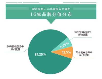 7天无理由退换货政策出台3年，家居电商服务落实仍存挑战